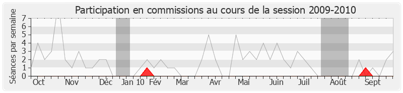 Participation commissions-20092010 de Alfred Marie-Jeanne