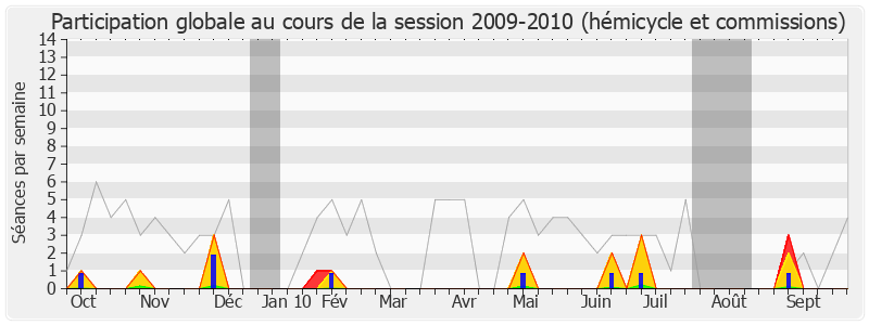 Participation globale-20092010 de Alfred Marie-Jeanne