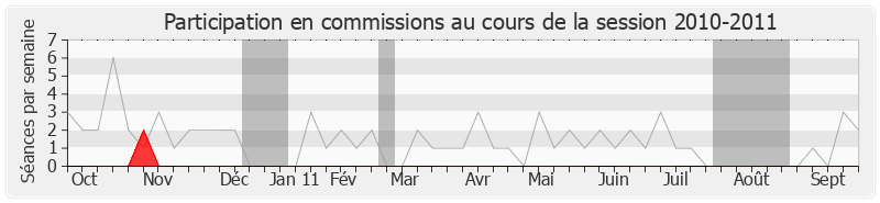 Participation commissions-20102011 de Alfred Marie-Jeanne