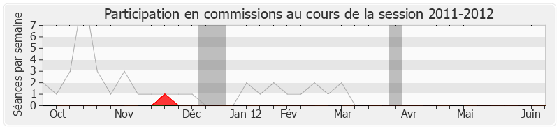 Participation commissions-20112012 de Alfred Marie-Jeanne