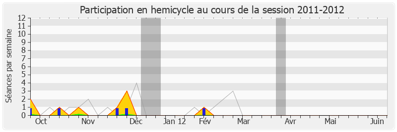 Participation hemicycle-20112012 de Alfred Marie-Jeanne