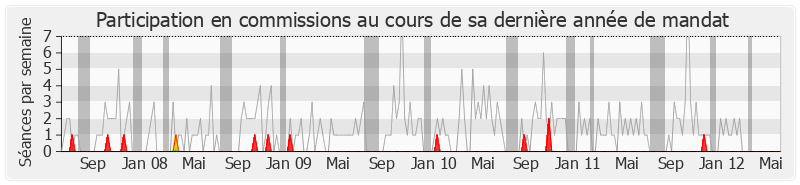 Participation commissions-legislature de Alfred Marie-Jeanne