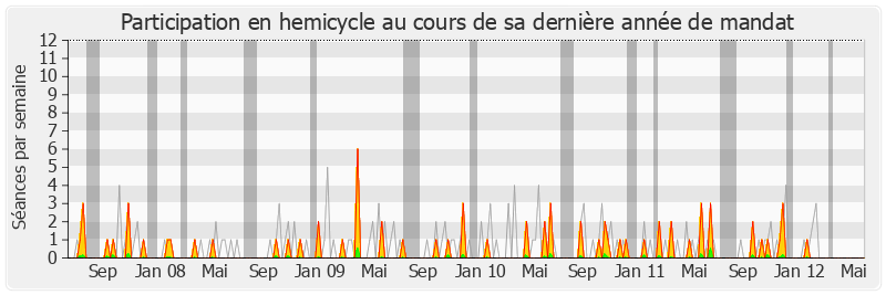 Participation hemicycle-legislature de Alfred Marie-Jeanne