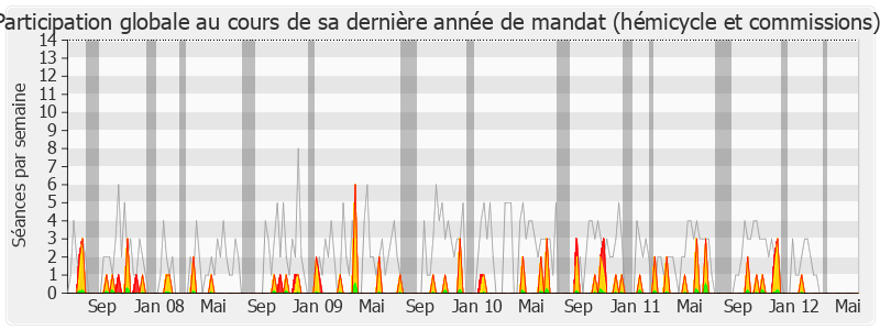 Participation globale-legislature de Alfred Marie-Jeanne