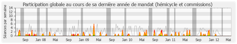 Participation globale-annee de Alfred Marie-Jeanne