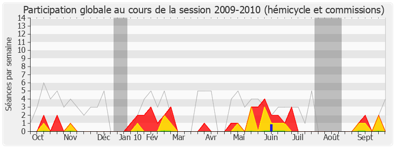 Participation globale-20092010 de Alfred Trassy-Paillogues