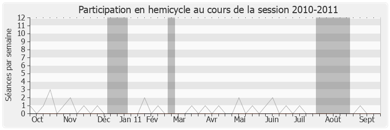 Participation hemicycle-20102011 de Alfred Trassy-Paillogues