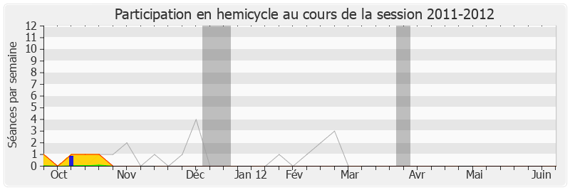 Participation hemicycle-20112012 de Alfred Trassy-Paillogues