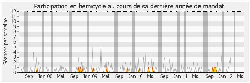 Participation hemicycle-legislature de Alfred Trassy-Paillogues