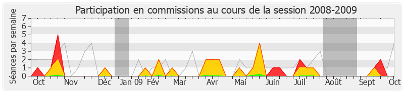 Participation commissions-20082009 de André Chassaigne