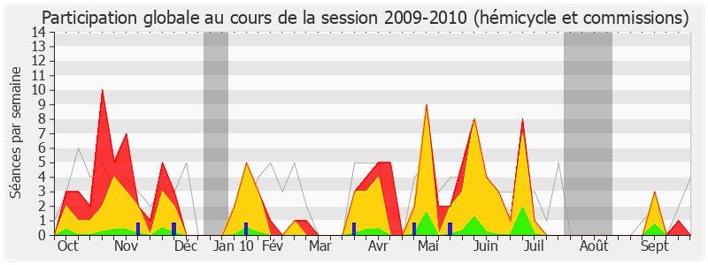 Participation globale-20092010 de André Chassaigne