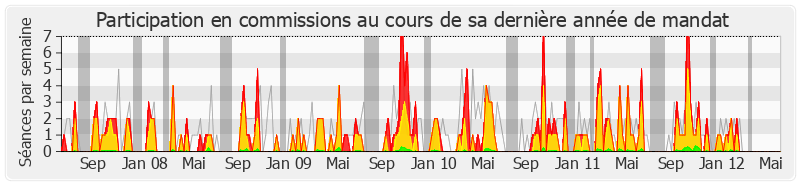 Participation commissions-legislature de André Chassaigne