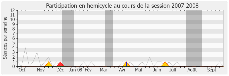 Participation hemicycle-20072008 de André Flajolet