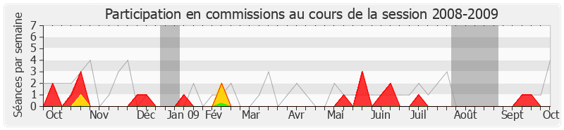Participation commissions-20082009 de André Flajolet