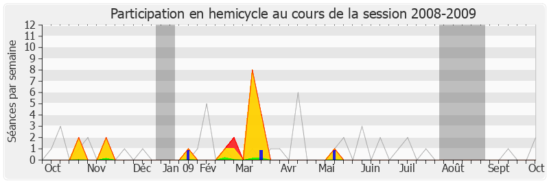 Participation hemicycle-20082009 de André Flajolet