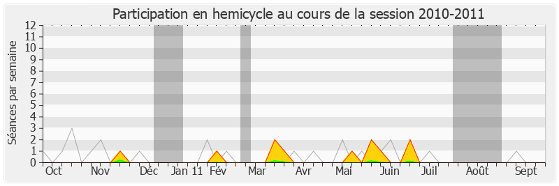 Participation hemicycle-20102011 de André Flajolet