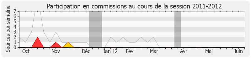 Participation commissions-20112012 de André Flajolet