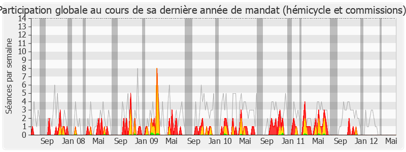 Participation globale-legislature de André Flajolet