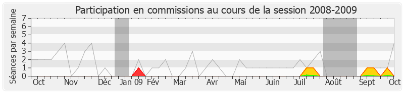 Participation commissions-20082009 de André Gerin