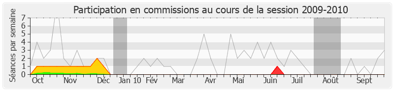 Participation commissions-20092010 de André Gerin