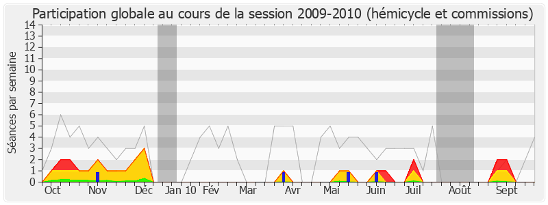 Participation globale-20092010 de André Gerin