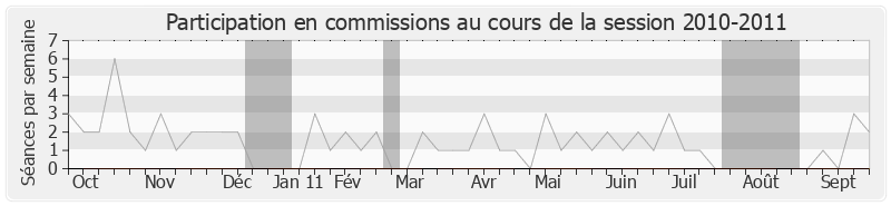 Participation commissions-20102011 de André Gerin