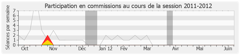 Participation commissions-20112012 de André Gerin