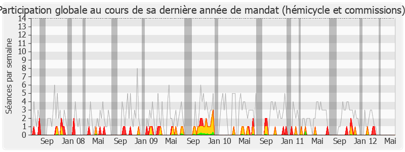 Participation globale-legislature de André Gerin