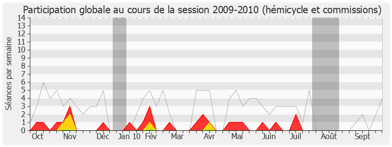 Participation globale-20092010 de André Santini