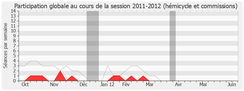 Participation globale-20112012 de André Santini