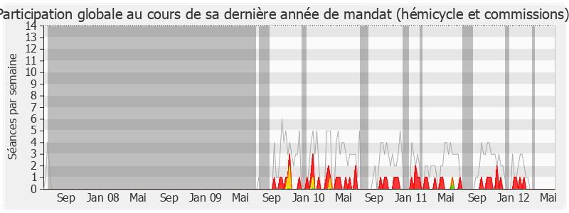 Participation globale-legislature de André Santini