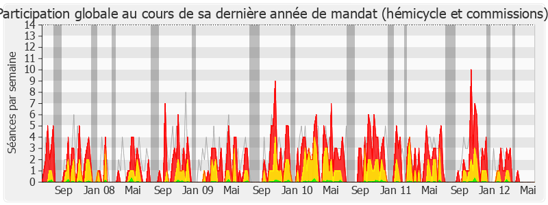 Participation globale-legislature de André Schneider