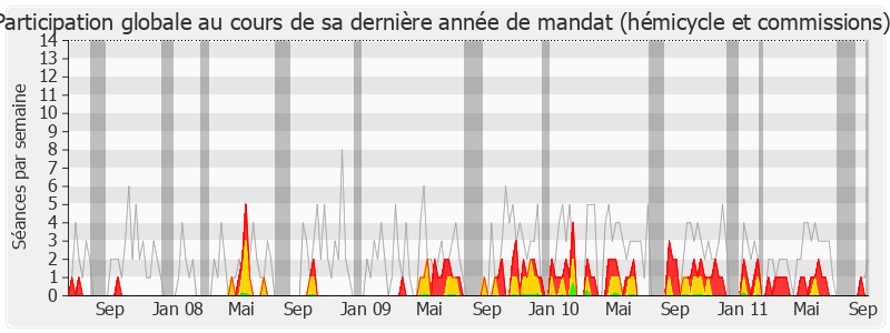 Participation globale-legislature de André Vallini