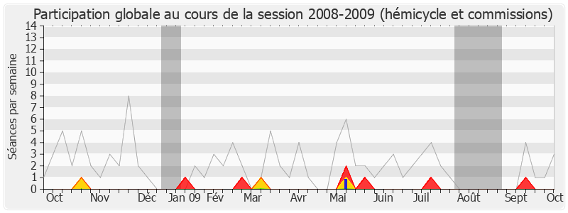 Participation globale-20082009 de André Vézinhet