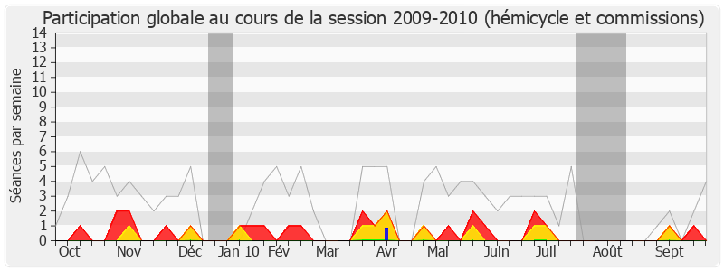 Participation globale-20092010 de André Vézinhet