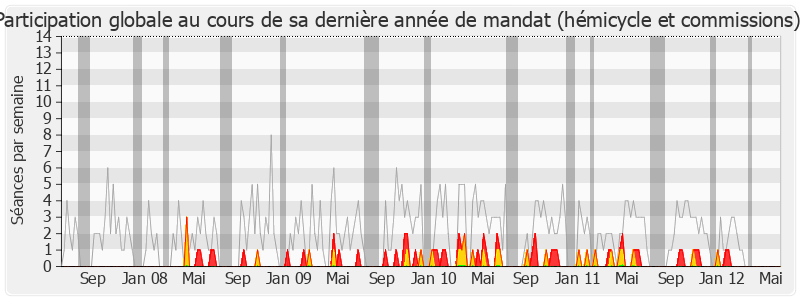 Participation globale-legislature de André Vézinhet