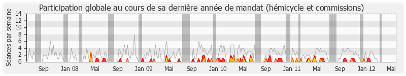 Participation globale-annee de André Vézinhet