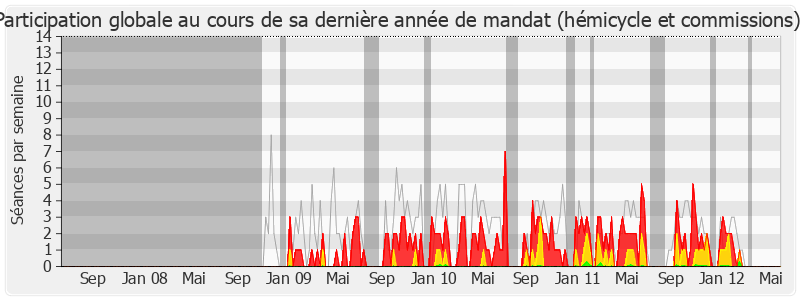 Participation globale-legislature de Anne Grommerch