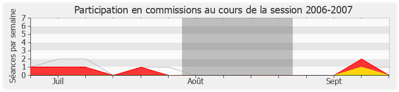 Participation commissions-20062007 de Annick Girardin