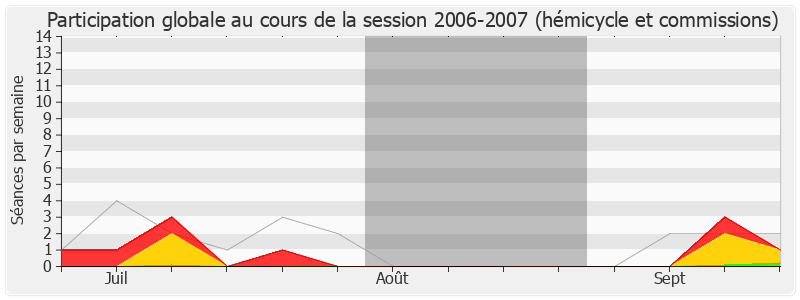 Participation globale-20062007 de Annick Girardin