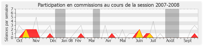 Participation commissions-20072008 de Annick Girardin