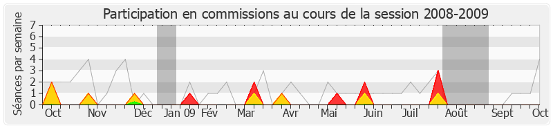 Participation commissions-20082009 de Annick Girardin