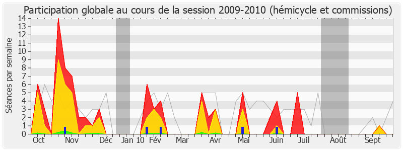 Participation globale-20092010 de Annick Girardin