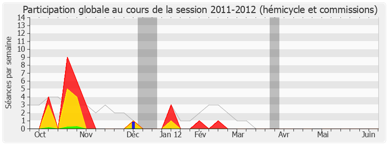 Participation globale-20112012 de Annick Girardin