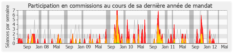 Participation commissions-legislature de Annick Girardin