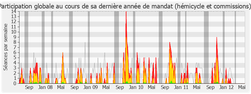 Participation globale-legislature de Annick Girardin