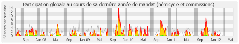 Participation globale-annee de Annick Girardin