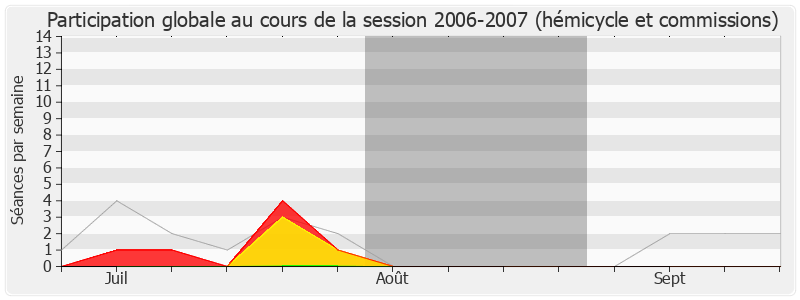 Participation globale-20062007 de Annick Le Loch