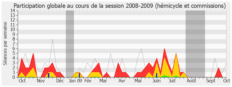 Participation globale-20082009 de Annick Le Loch