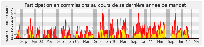 Participation commissions-legislature de Annick Le Loch